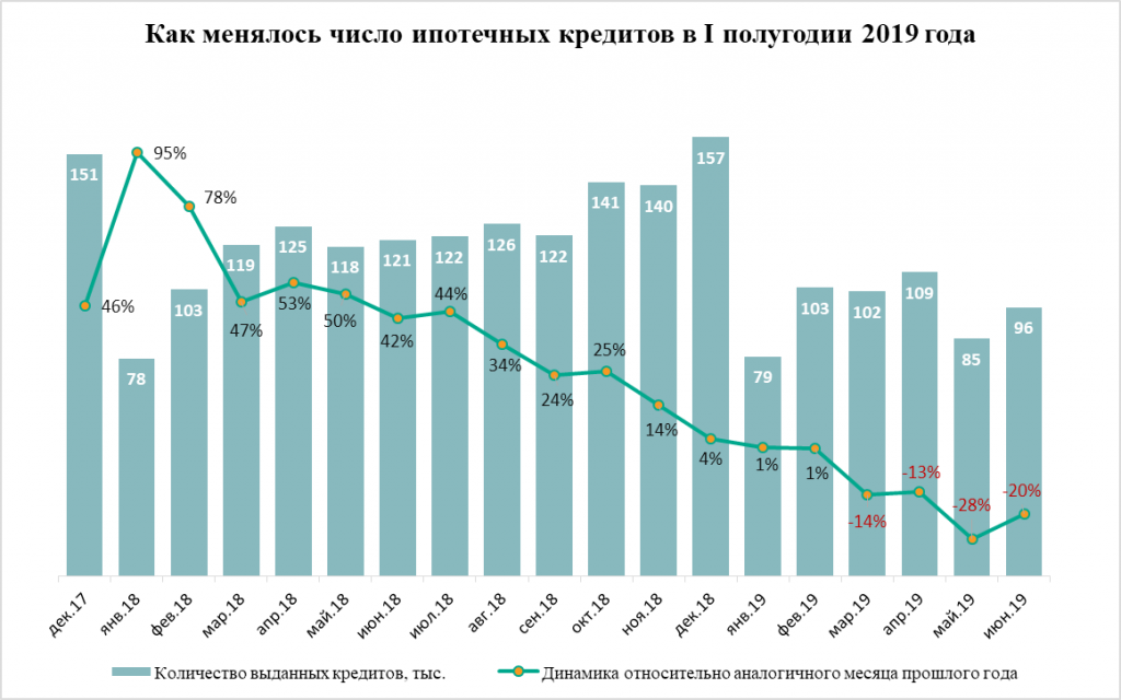  «Метриум»: Жесткая посадка – итоги I полугодия на рынке ипотеки в России