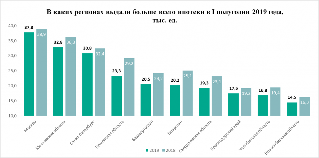  «Метриум»: Жесткая посадка – итоги I полугодия на рынке ипотеки в России